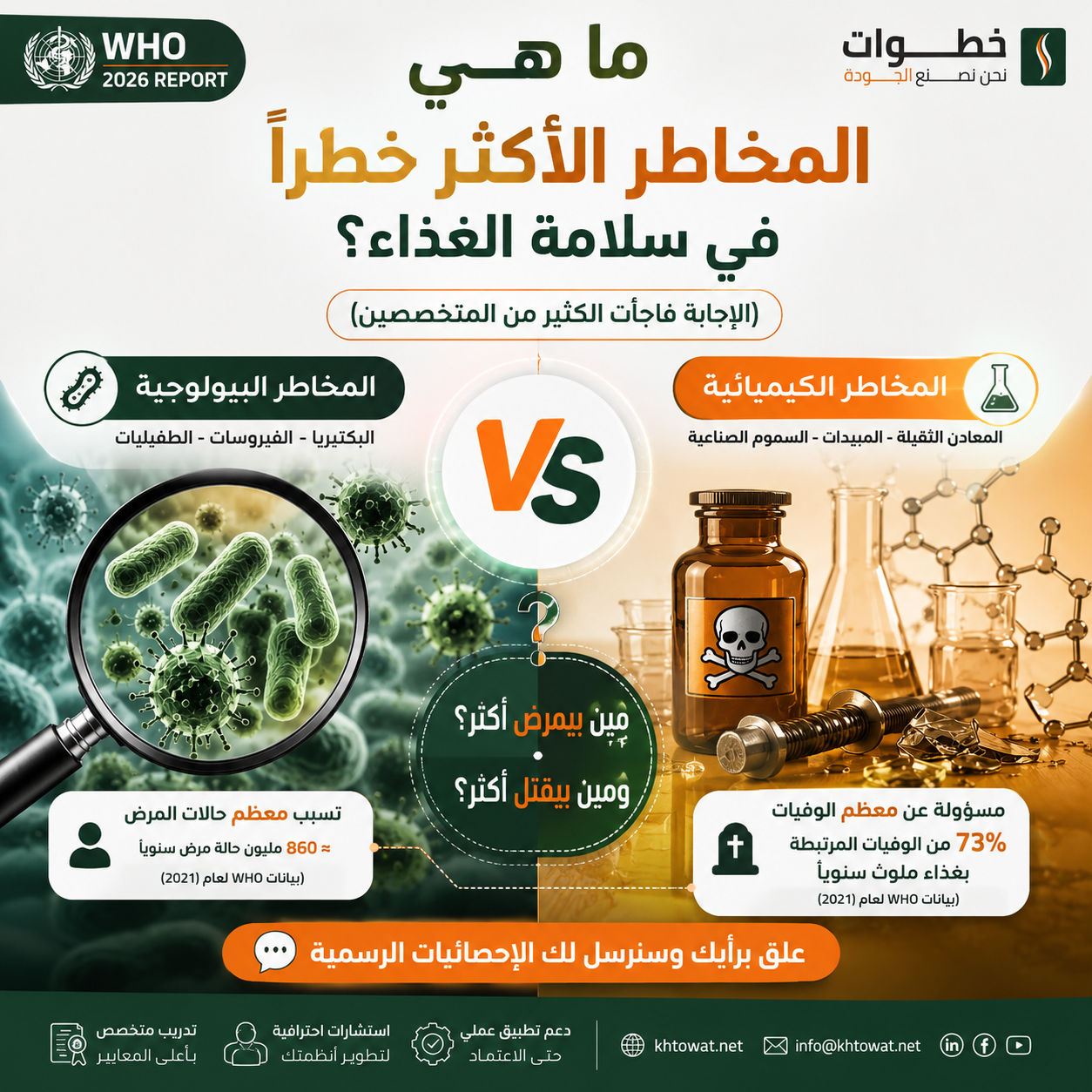 WHO Report 2026: Chemical Hazards Account for 73% of Deaths Associated with Contaminated Food